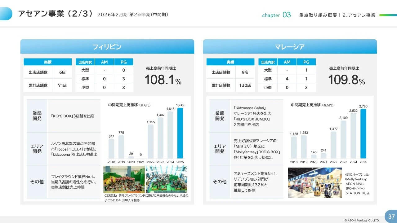 アセアン事業（2/3）