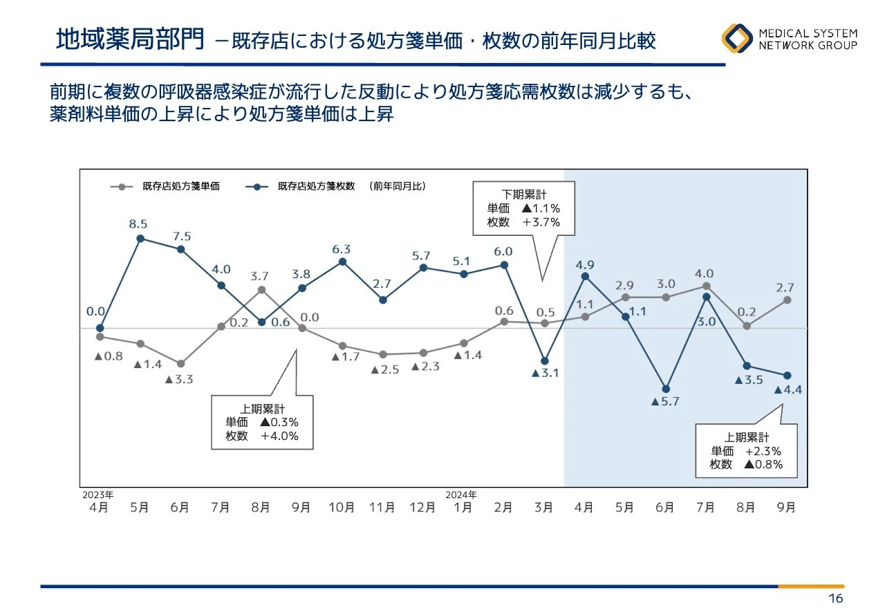 地域薬局部門 －既存店における処方箋単価・枚数の前年同月比較