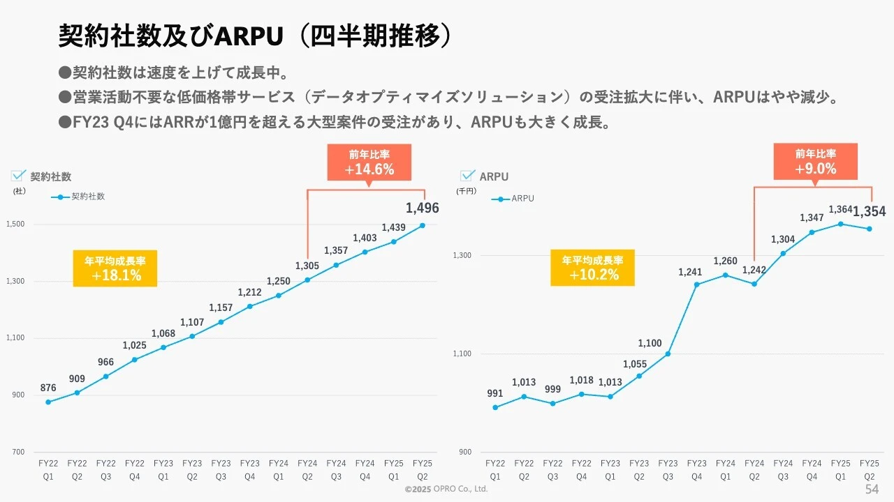 契約社数及びARPU（四半期推移）