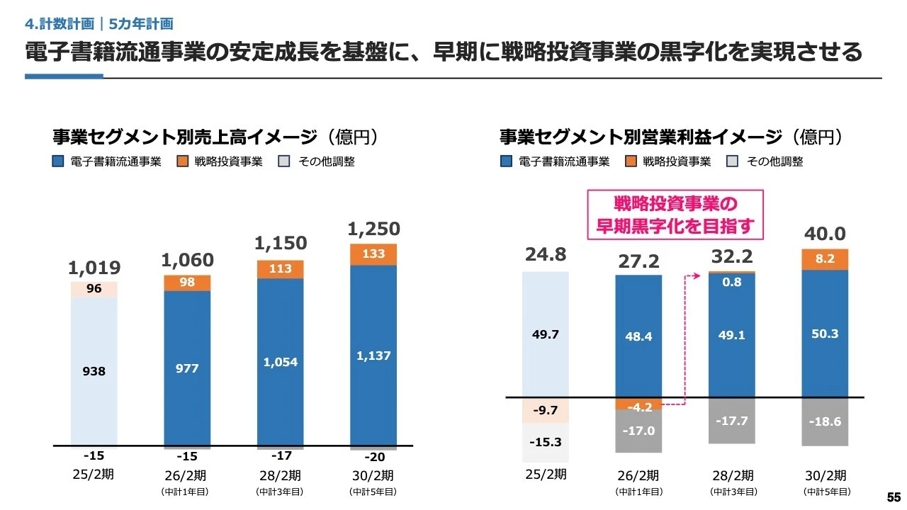 電子書籍流通事業の安定成長を基盤に、早期に戦略投資事業の黒字化を実現させる