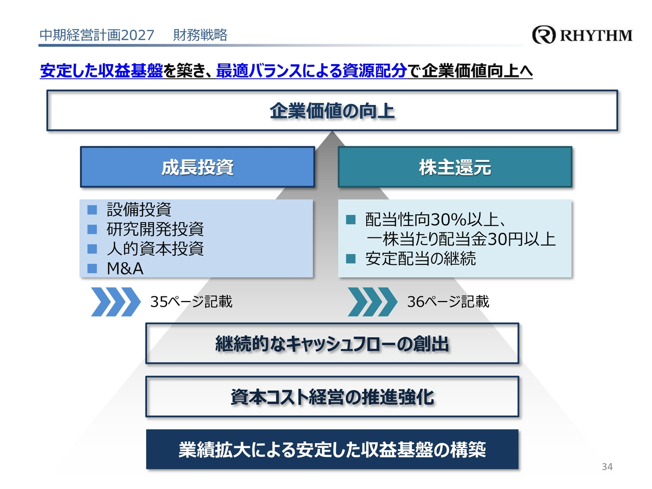 中期経営計画2027 財務戦略