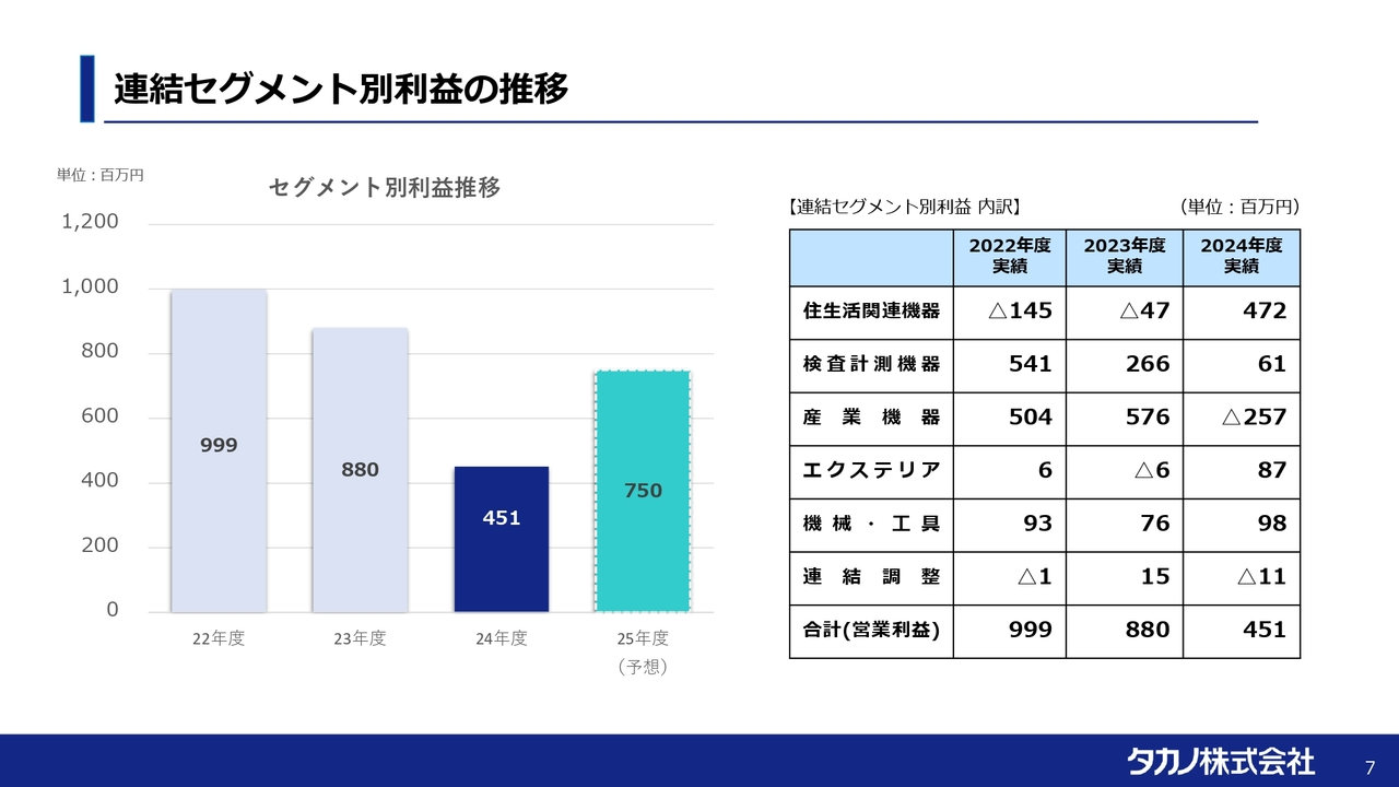 連結セグメント別利益の推移