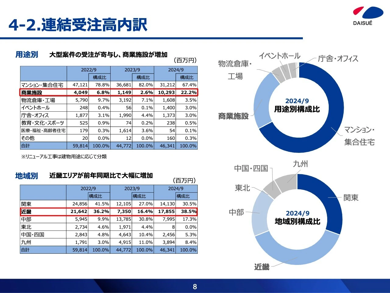 4-2.連結受注高内訳