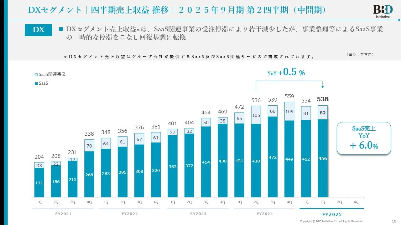 DXセグメント|四半期売上収益 推移|2025年9月期 第2四半期（中間期）