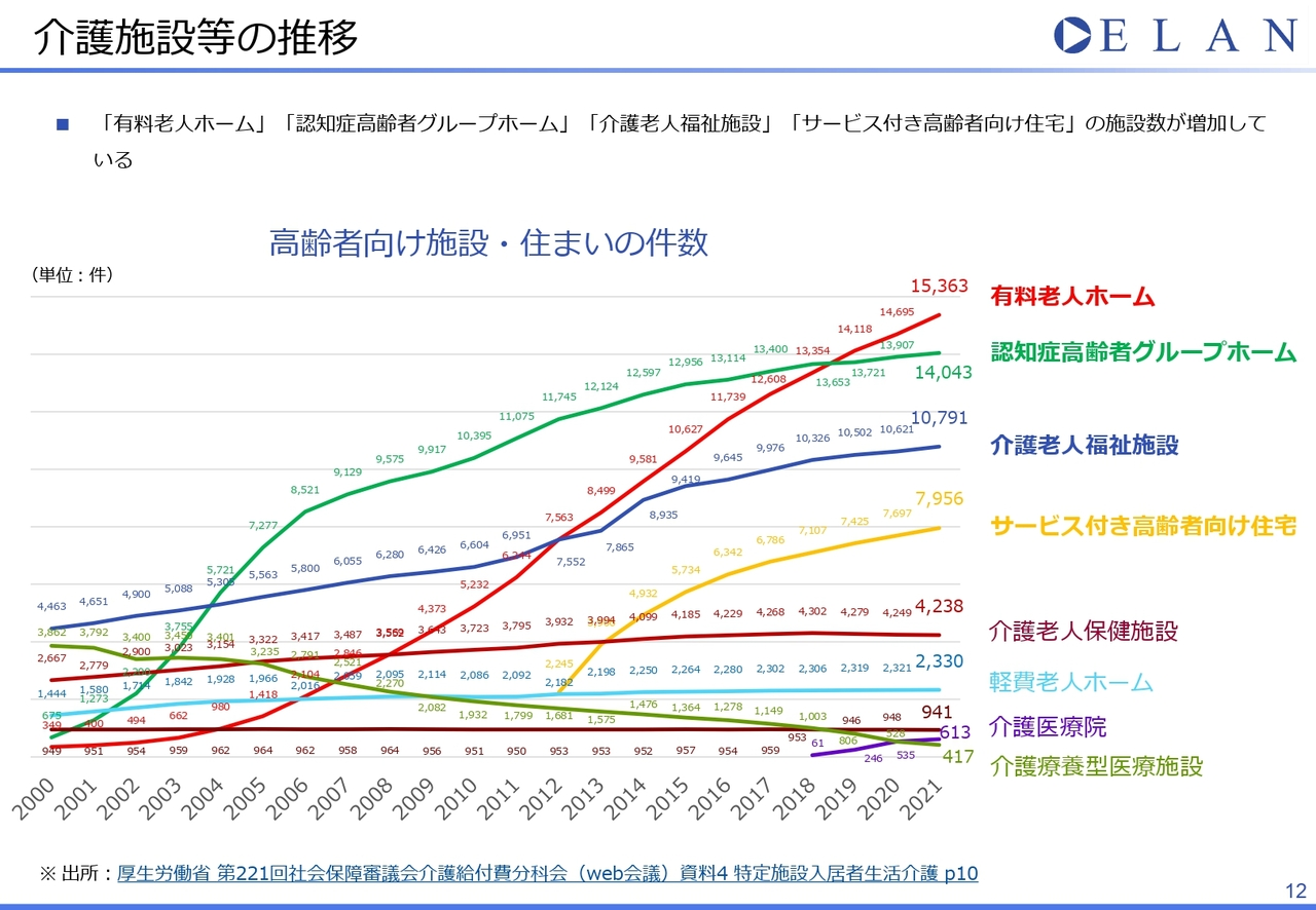 介護施設等の推移