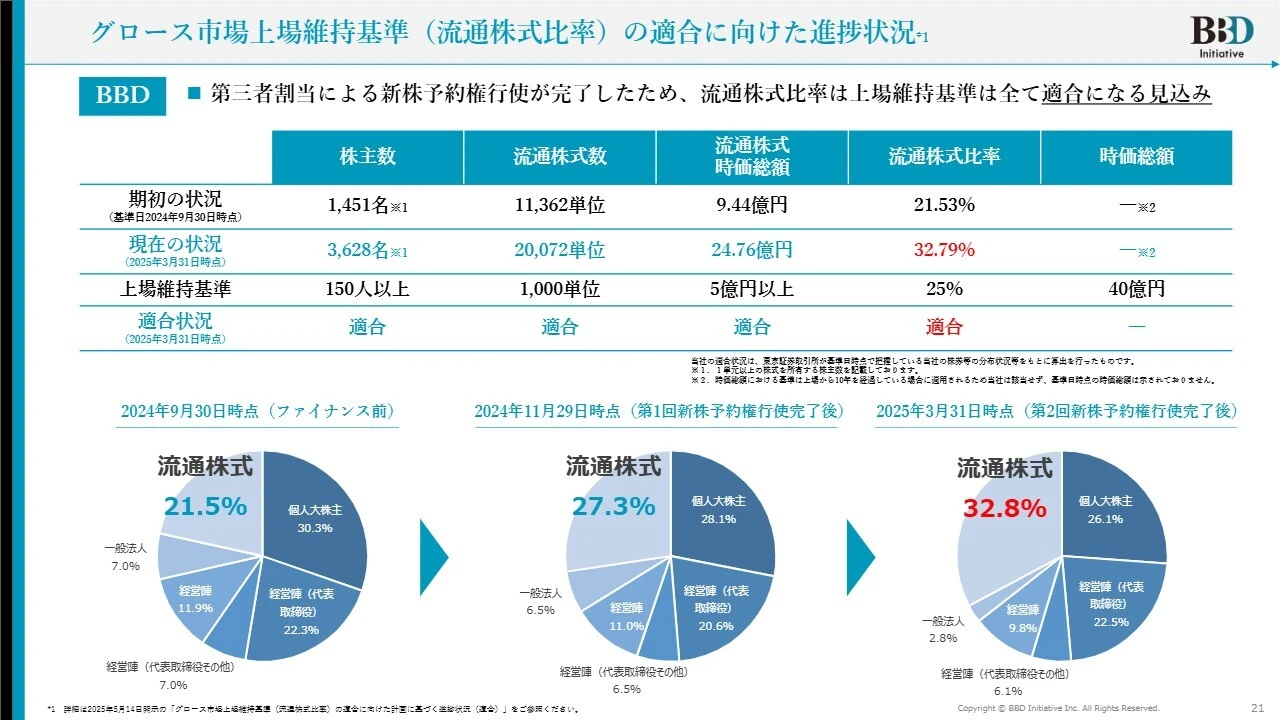 グロース市場上場維持基準（流通株式比率）の適合に向けた進捗状況