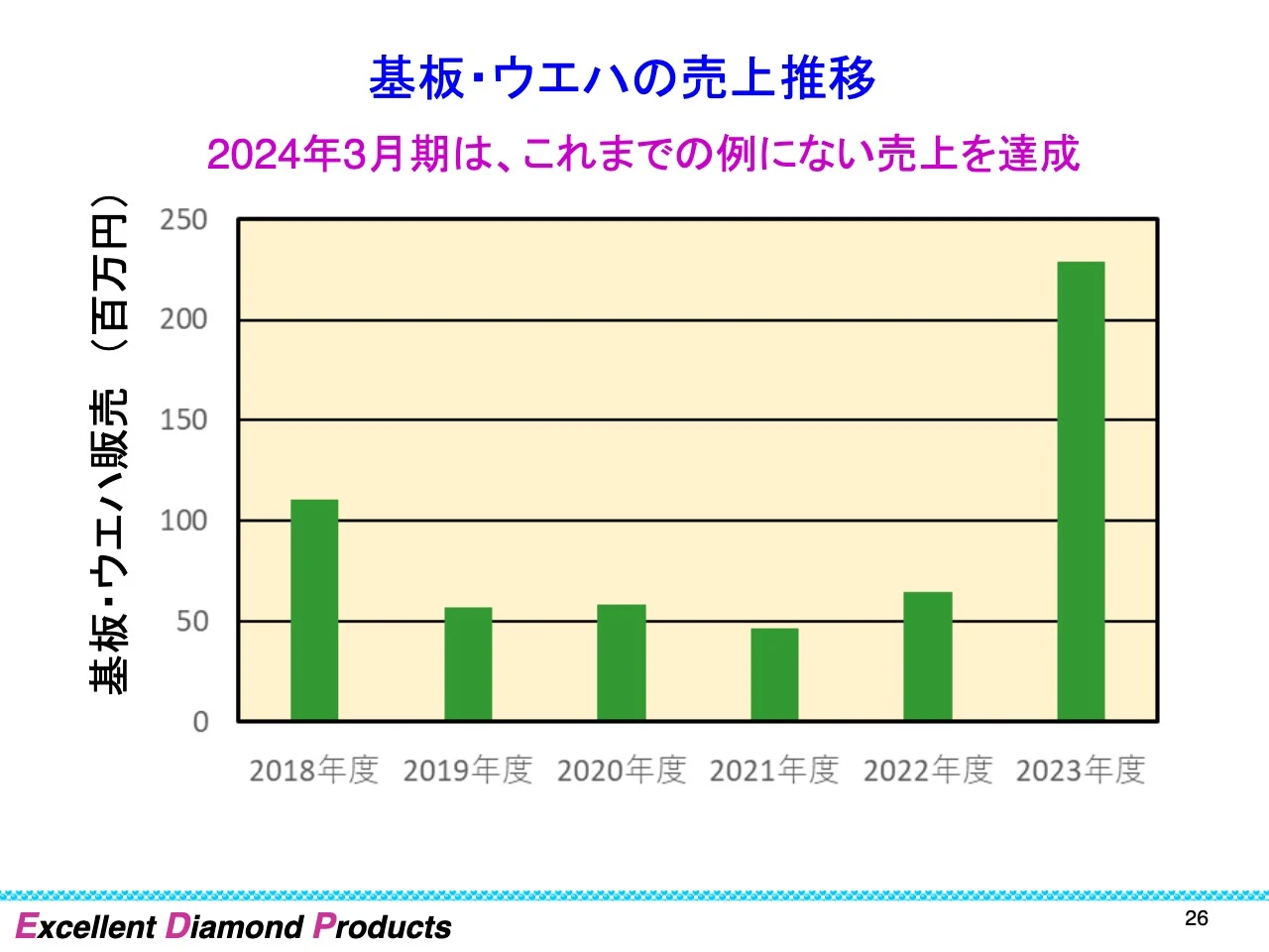 基板・ウエハの売上推移