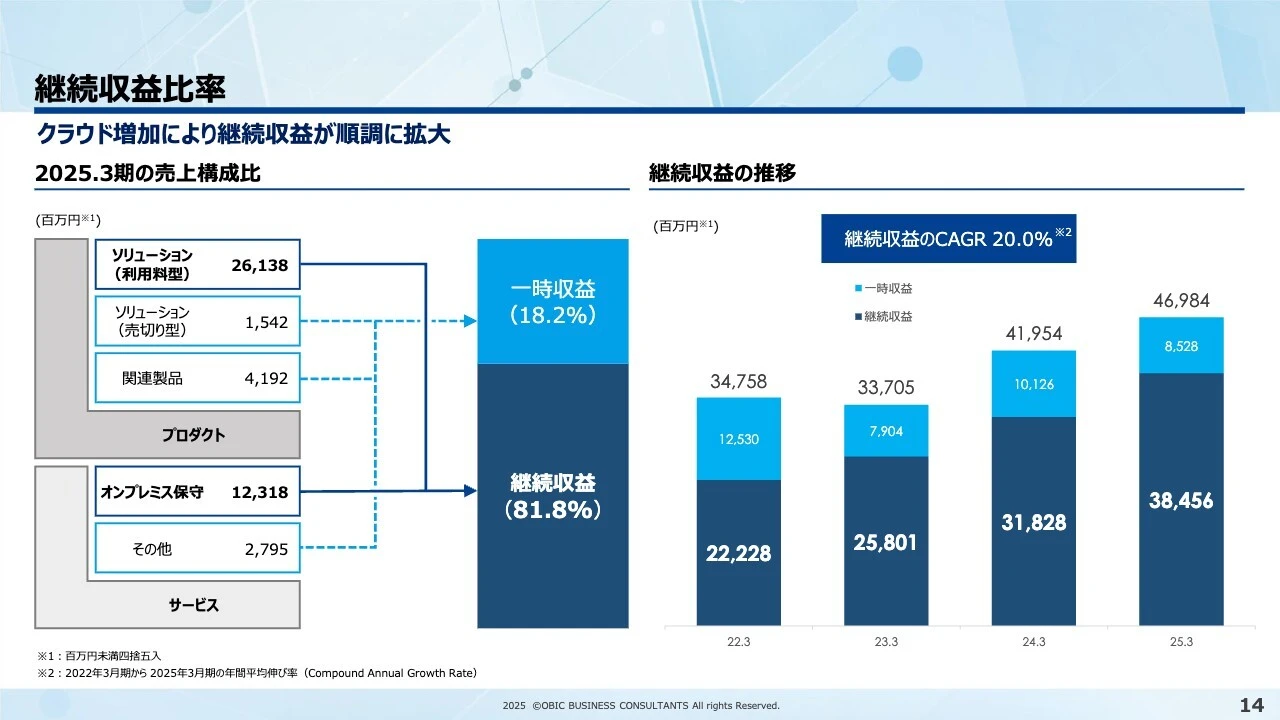 継続収益比率