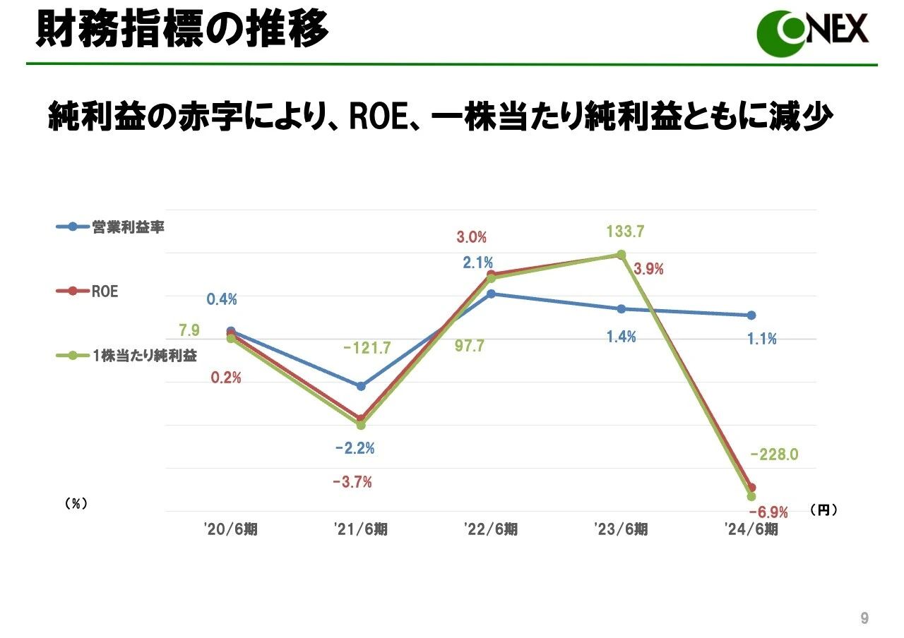 財務指標の推移