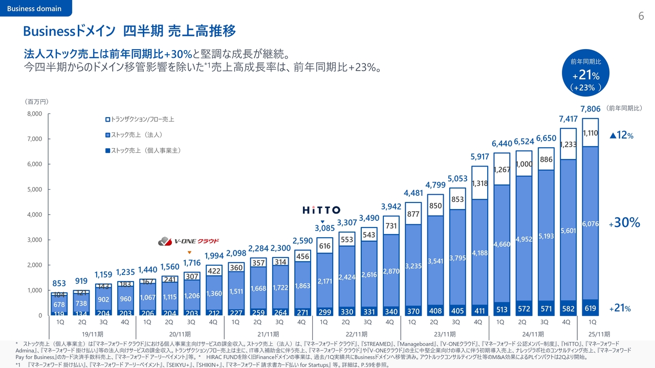 Businessドメイン 四半期 売上高推移