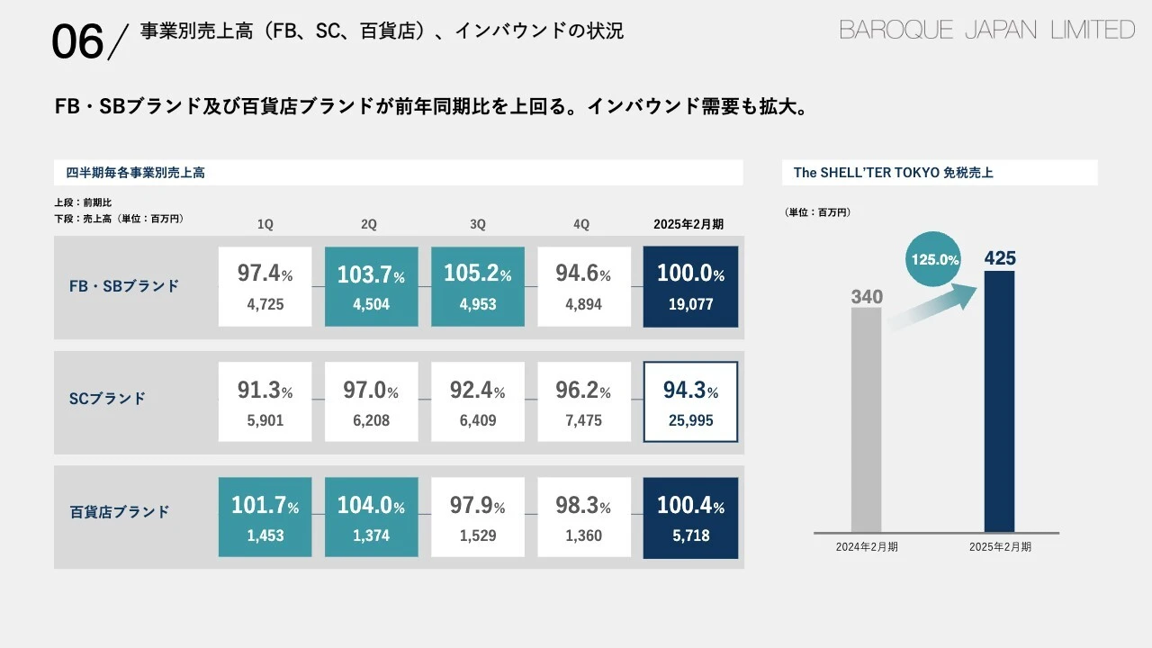 06/事業別売上高（FB、SC、百貨店）、インバウンドの状況