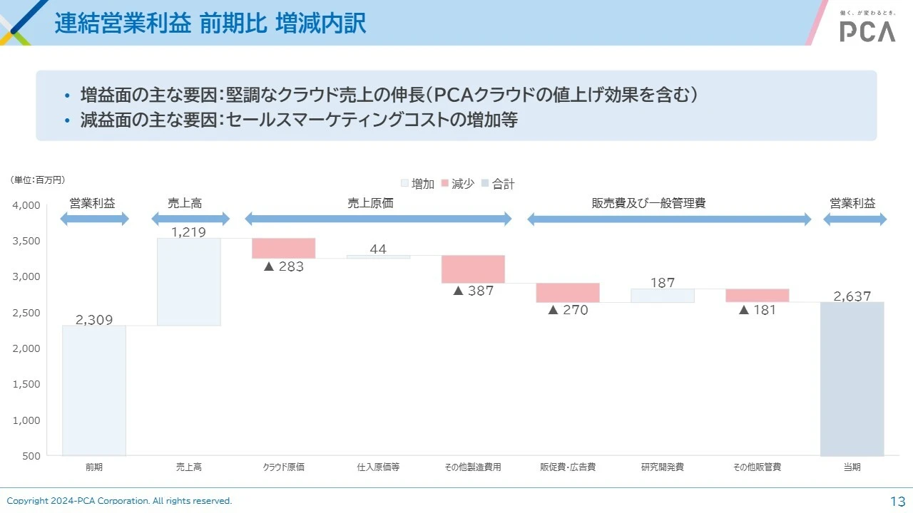 連結営業利益 前期比 増減内訳