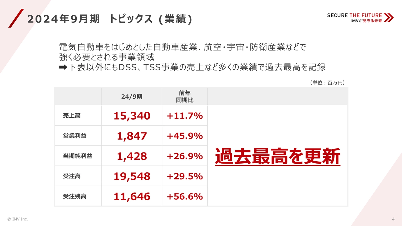 2024年9月期 トピックス(業績)