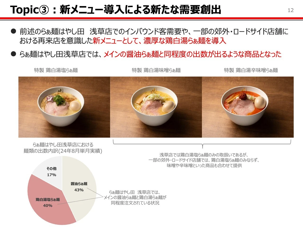 Topic③：新メニュー導入による新たな需要創出