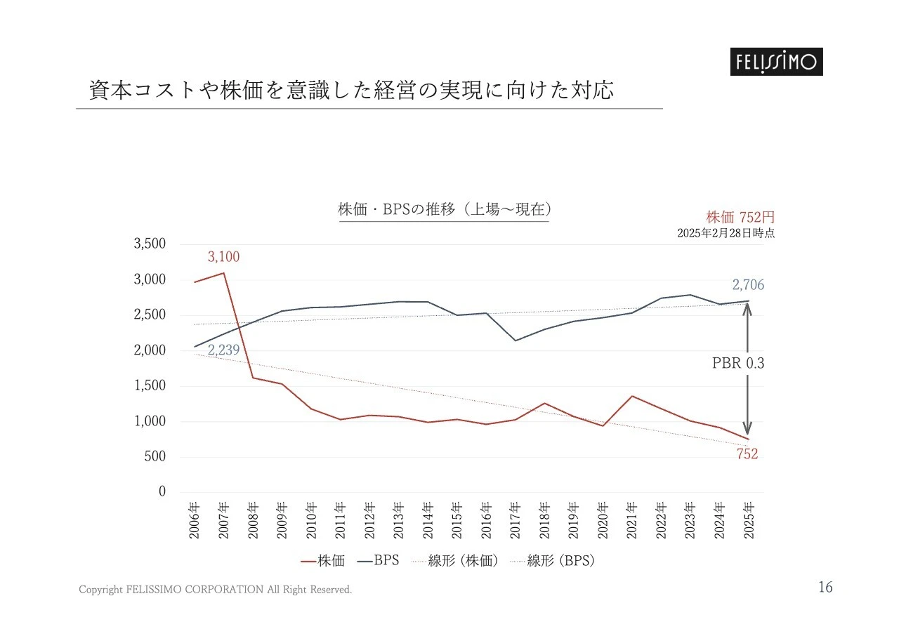 資本コストや株価を意識した経営の実現に向けた対応