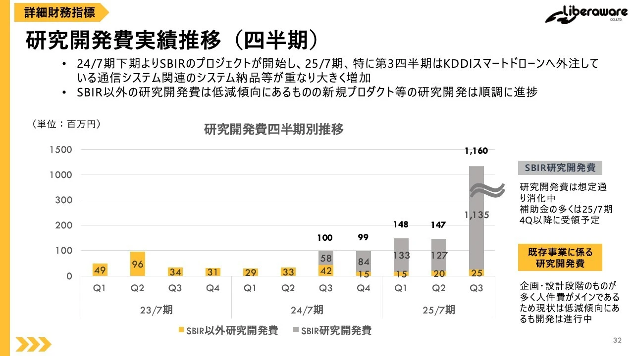 研究開発費実績推移（四半期）