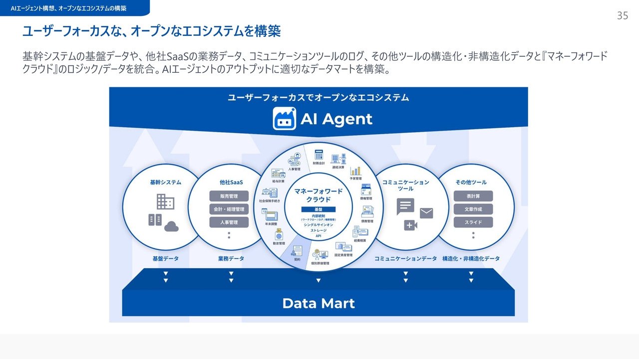 ユーザーフォーカスな、オープンなエコシステムを構築