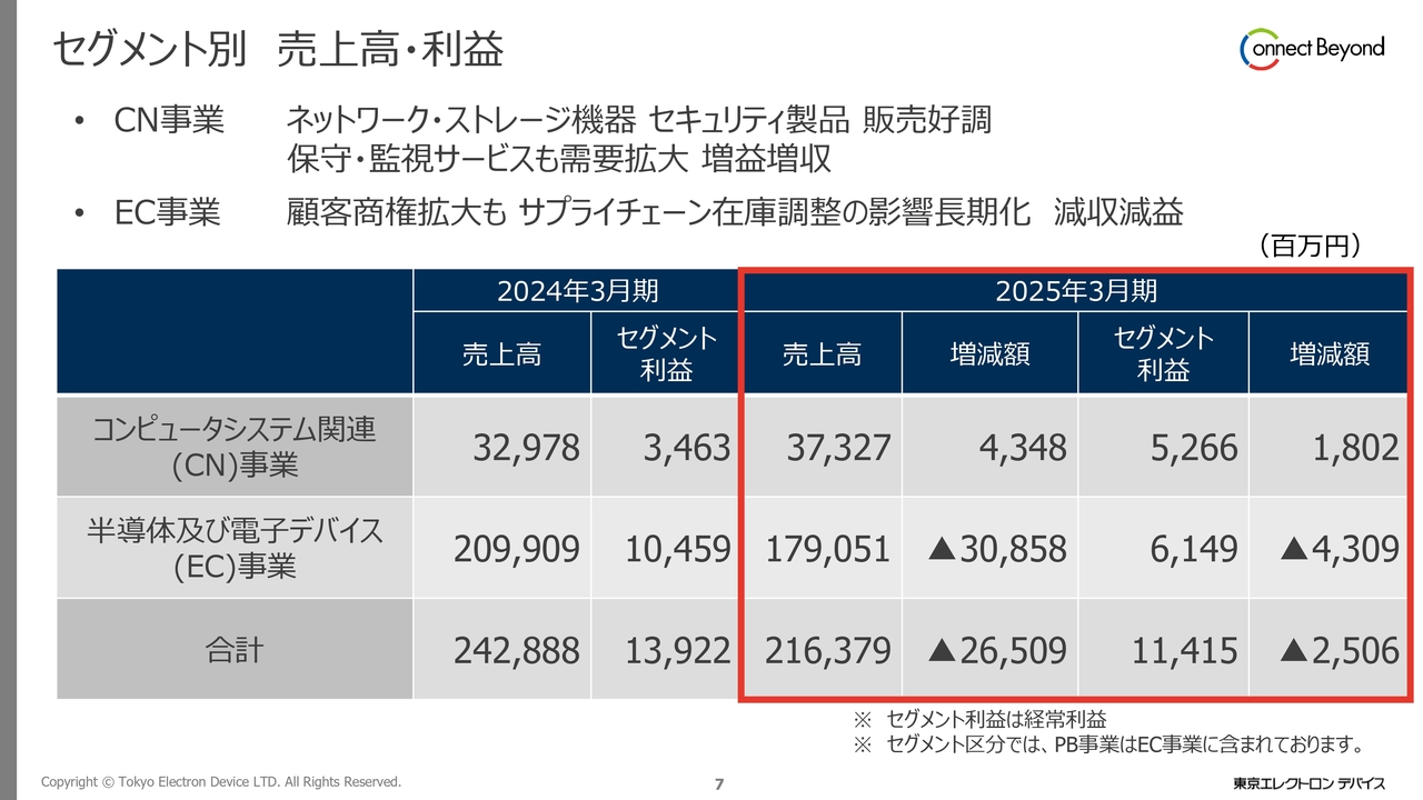 セグメント別 売上高・利益