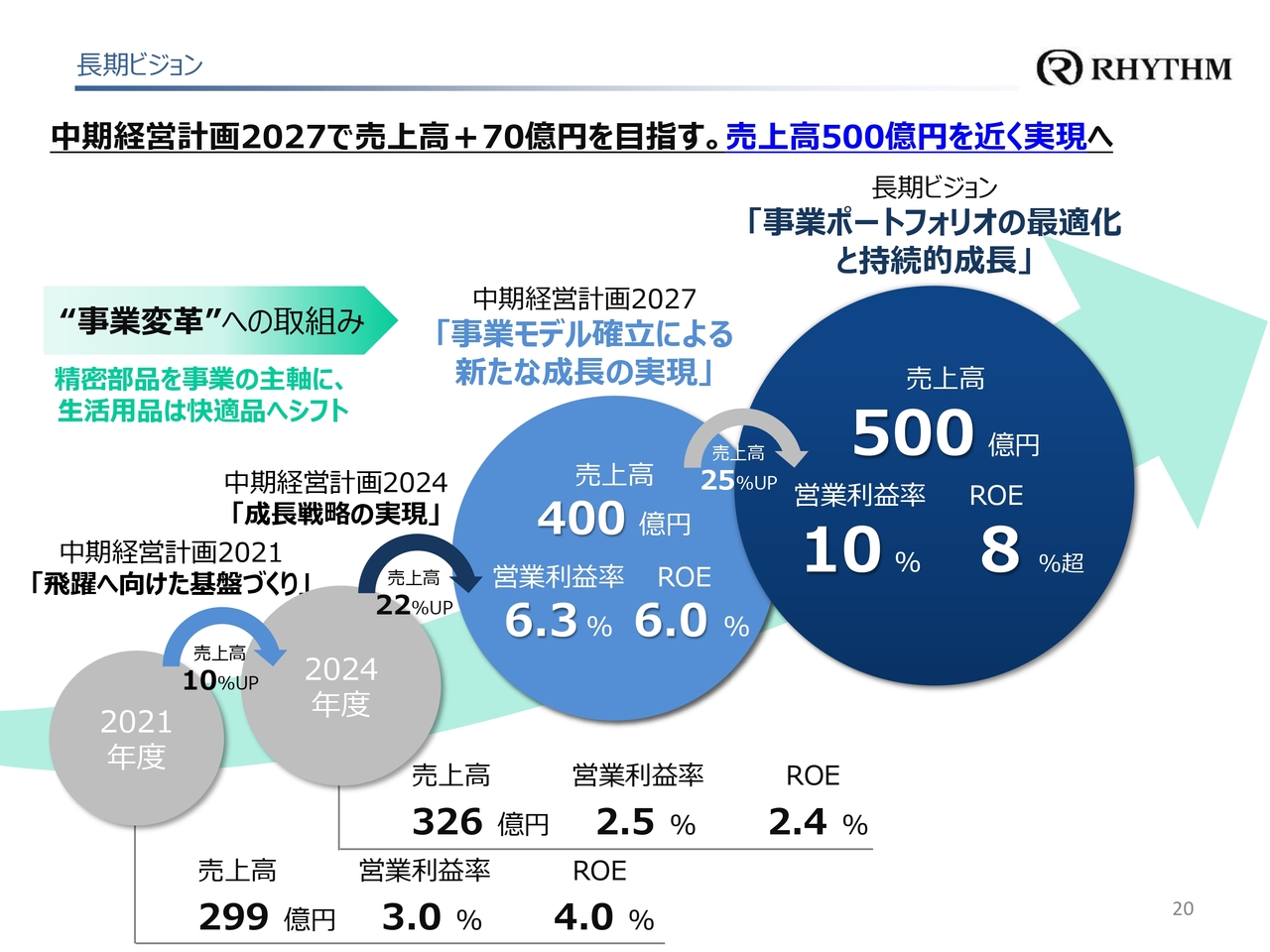 長期ビジョン