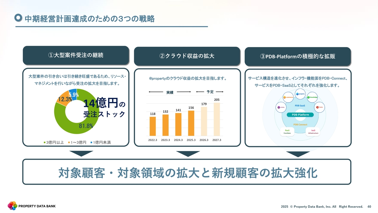 中期経営計画達成のための3つの戦略