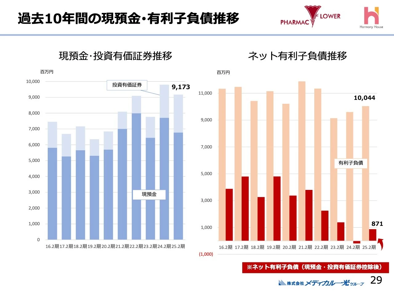 過去10年間の現預金・有利子負債推移