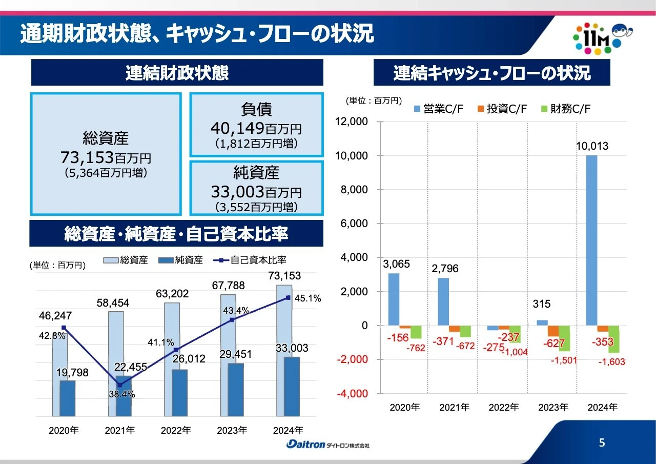 通期財政状態、キャッシュ・フローの状況