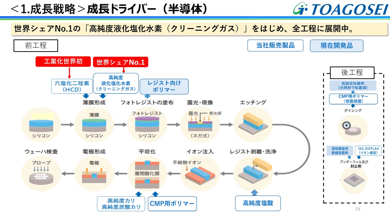 ＜1.成長戦略＞成長ドライバー（半導体）