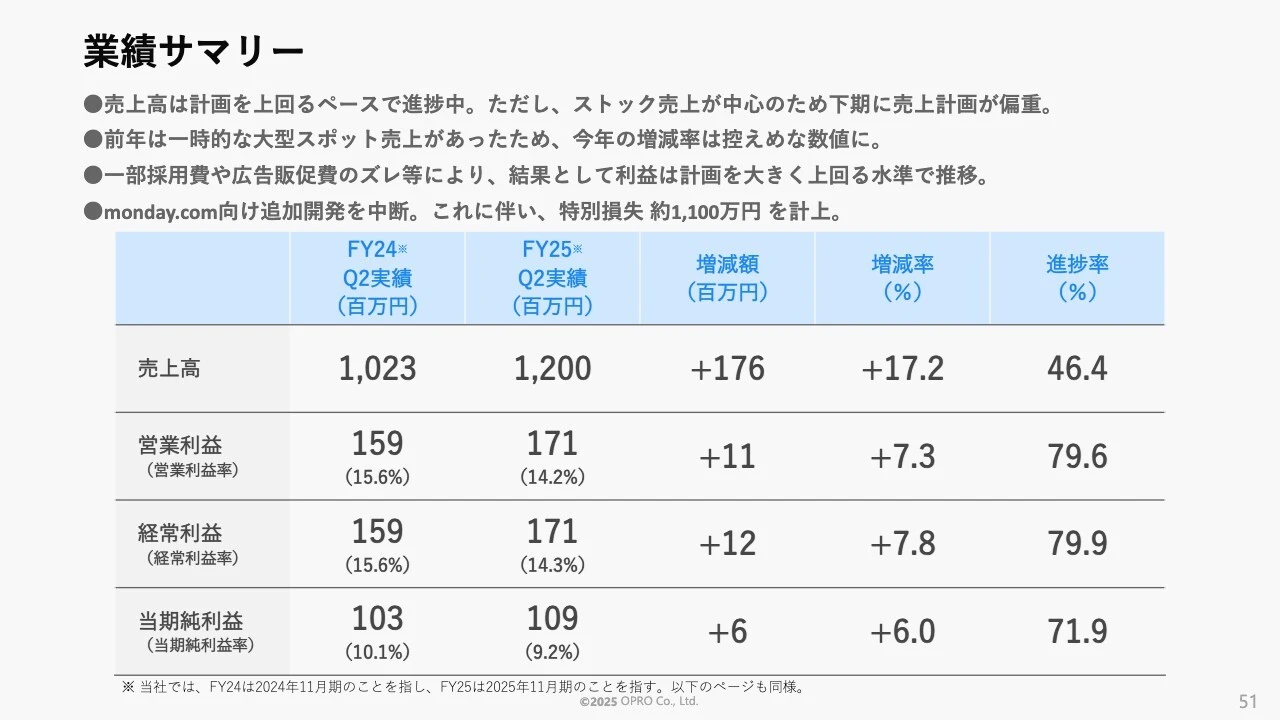 業績サマリー