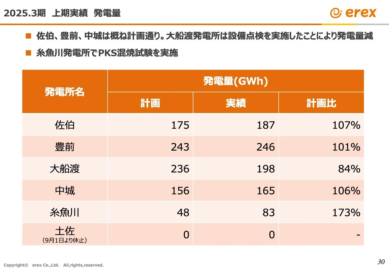 2025.3期　上期実績　発電量