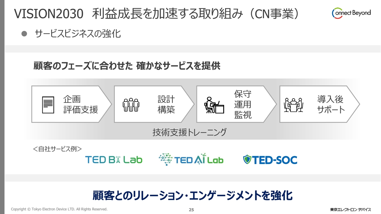 VISION2030 利益成長を加速する取り組み（CN事業）