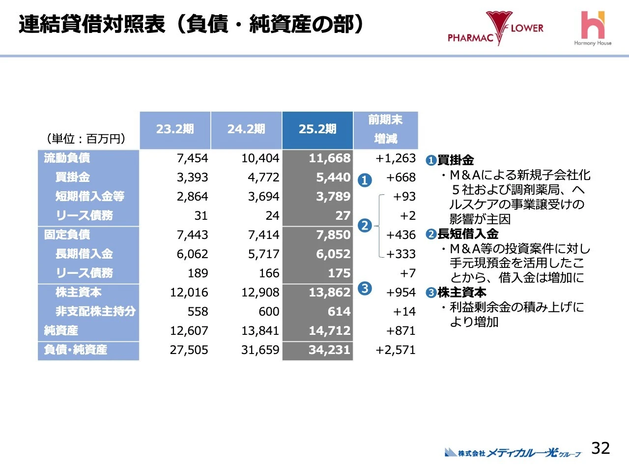 連結貸借対照表（負債・純資産の部）