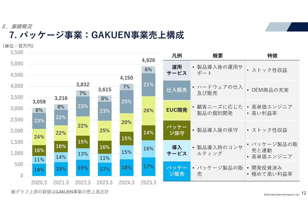 パッケージ事業：GAKUEN事業売上構成
