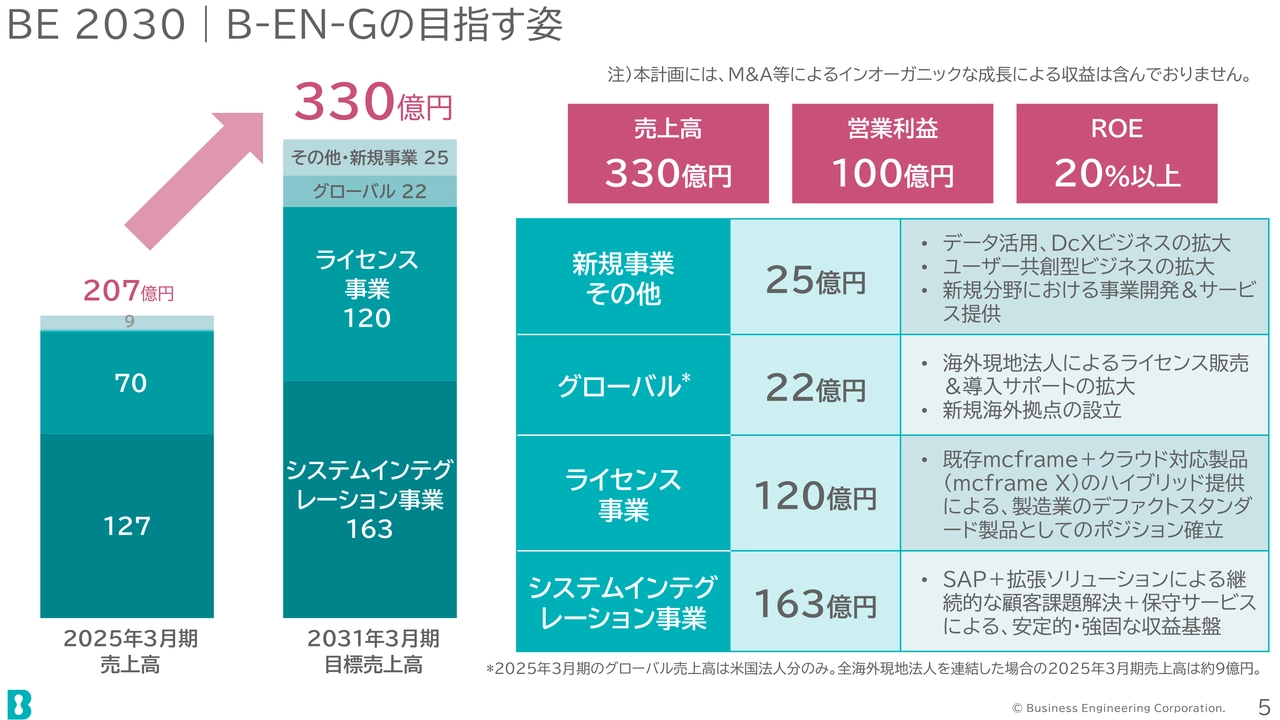 BE 2030 | B-EN-Gの目指す姿