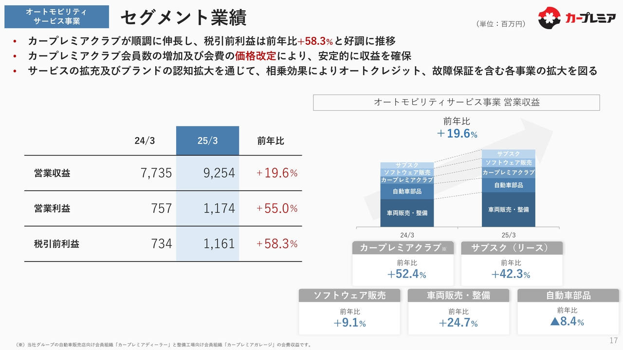 オートモビリティサービス事業　セグメント業績