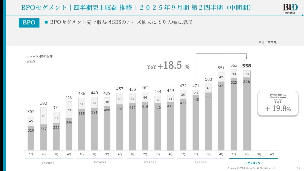 BPOセグメント|四半期売上収益 推移|2025年9月期 第2四半期（中間期）