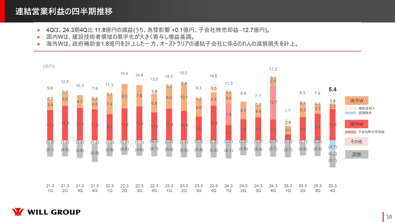 連結営業利益の四半期推移