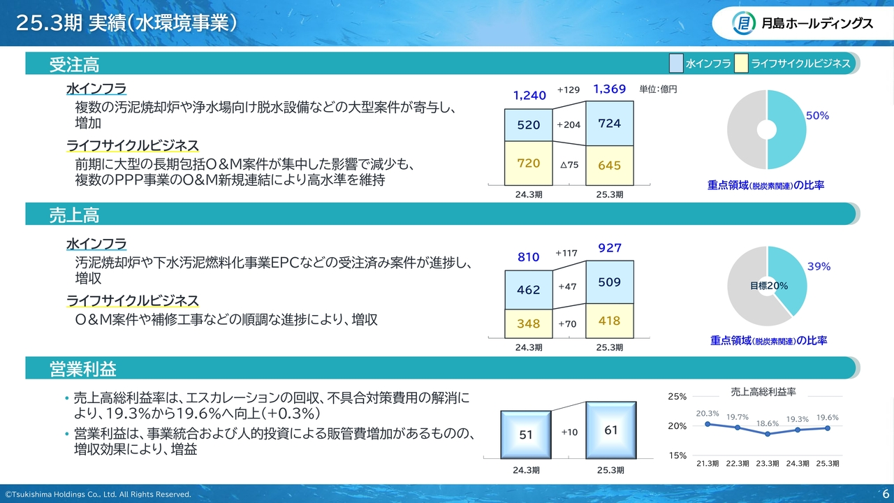 25.3期　実績（水環境事業）