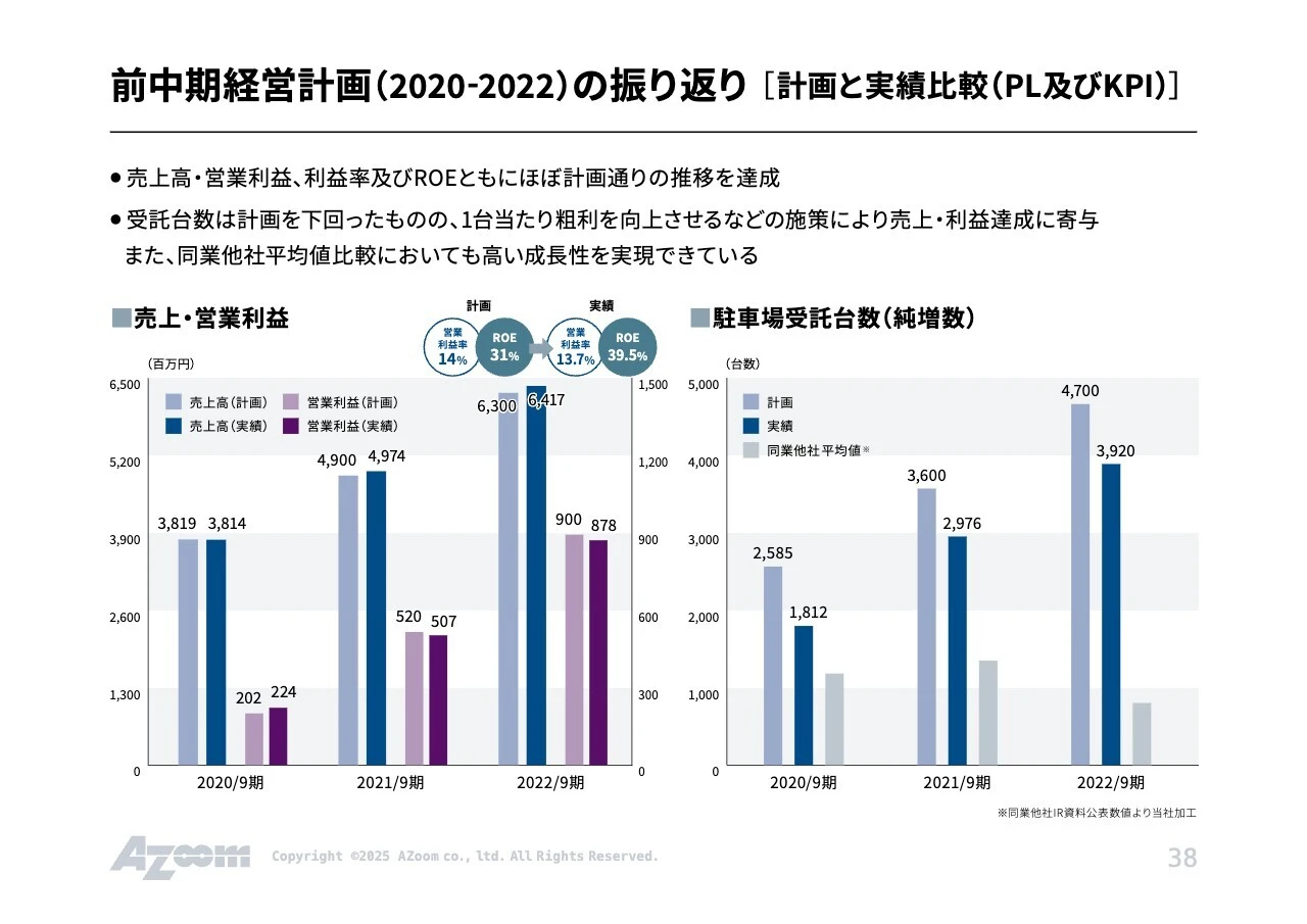 前中期経営計画（2020-2022）の振り返り [計画と実績比較（PL及びKPI）]