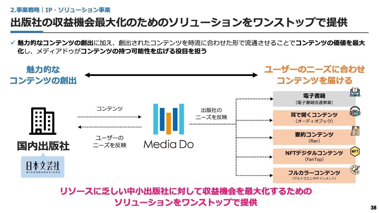 出版社の収益機会最大化のためのソリューションをワンストップで提供