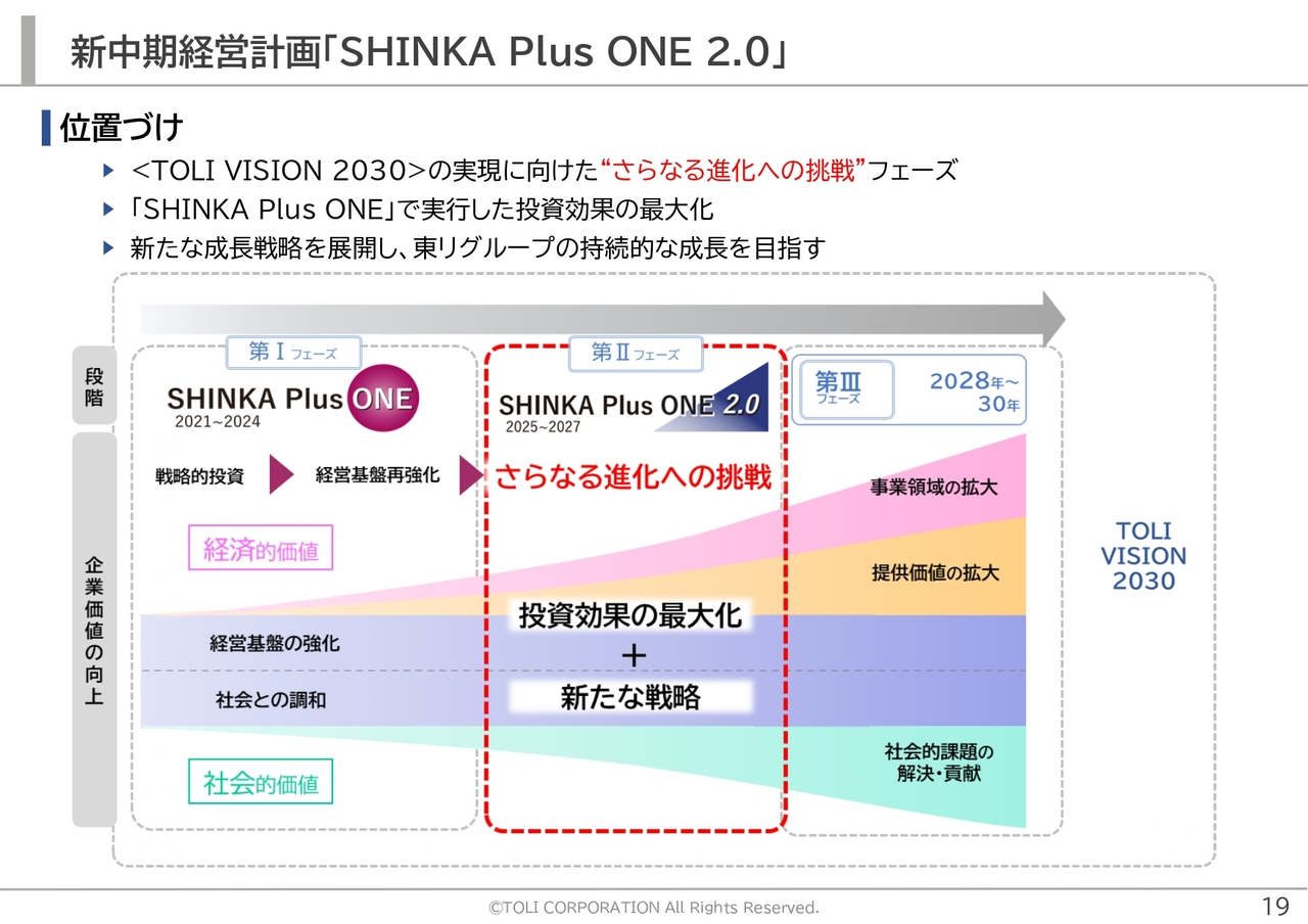 新中期経営計画「SHINKA Plus ONE 2.0」
