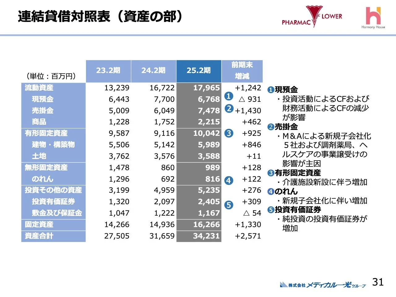 連結貸借対照表（資産の部）