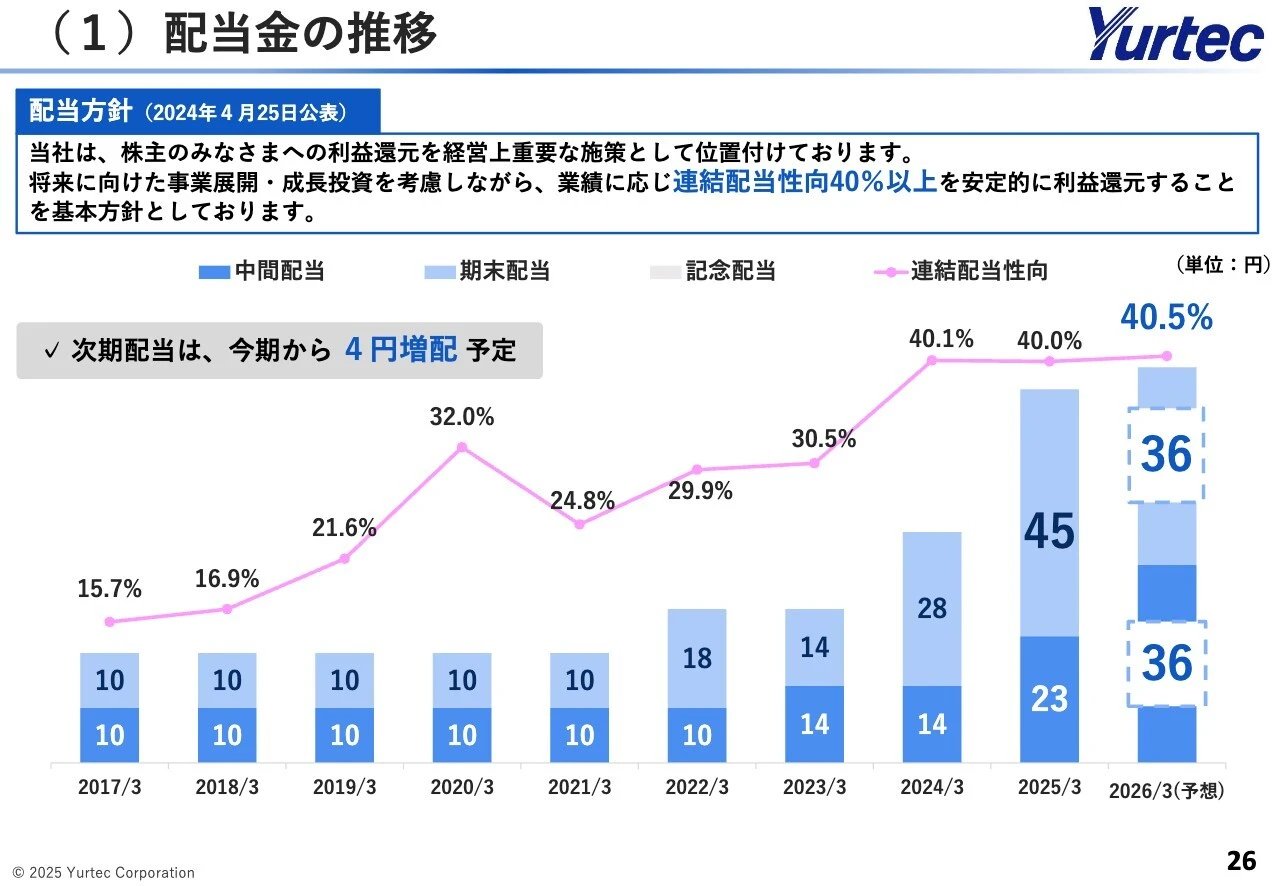 （1）配当金の推移