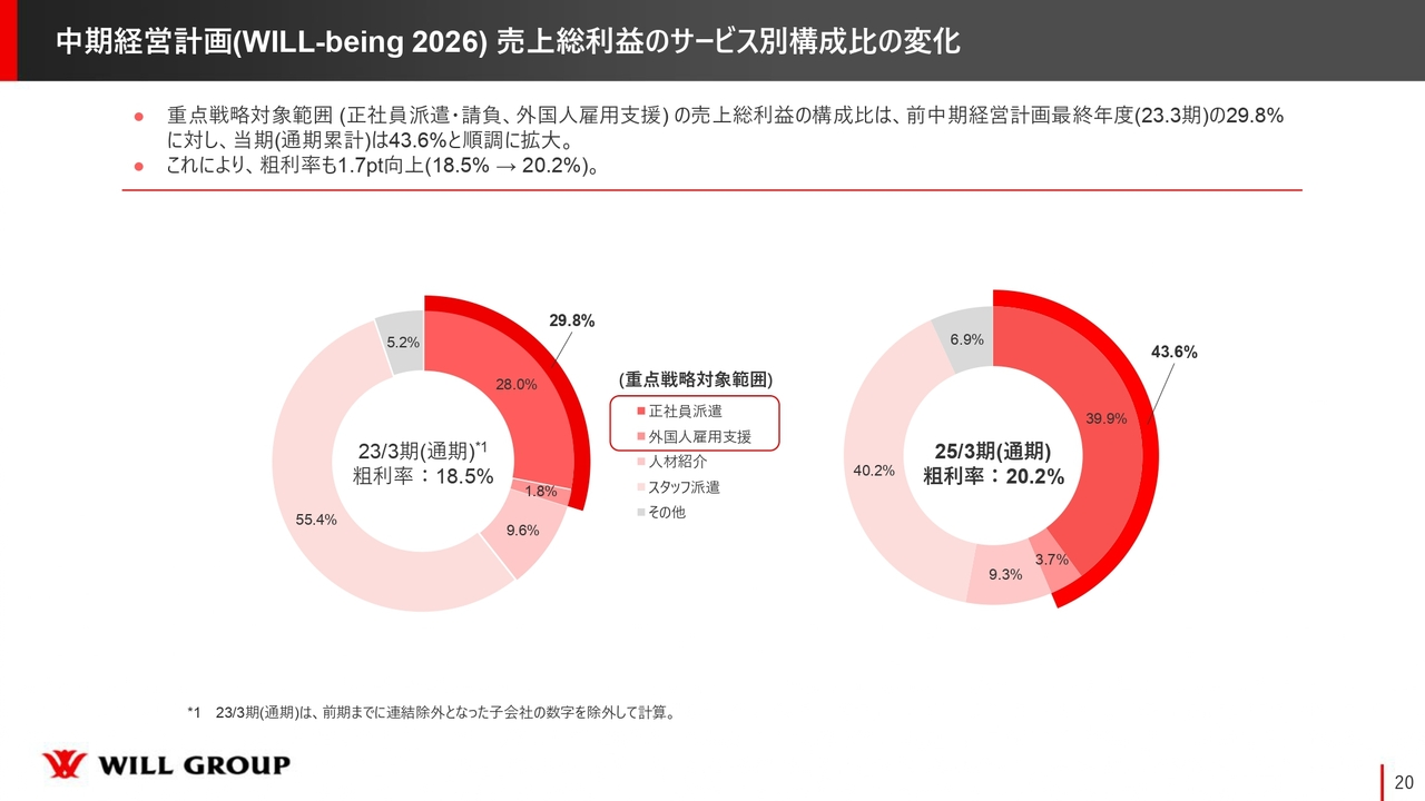 中期経営計画（WILL-being 2026）売上総利益のサービス別構成比の変化