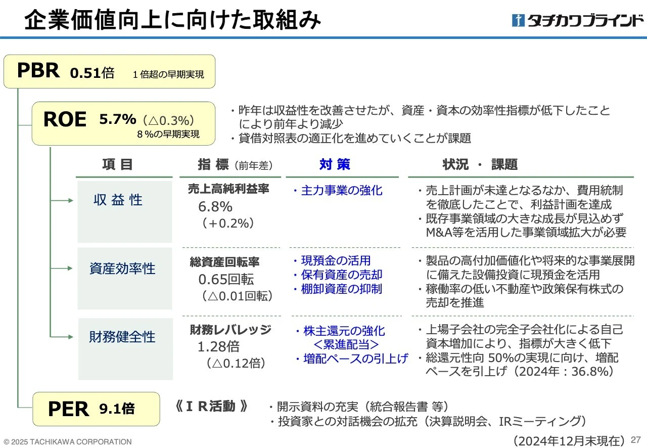 企業価値向上に向けた取組み