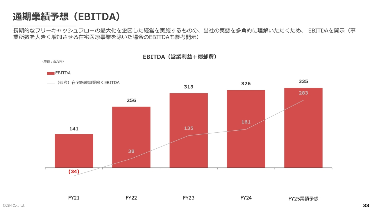 通期業績予想（EBITDA）