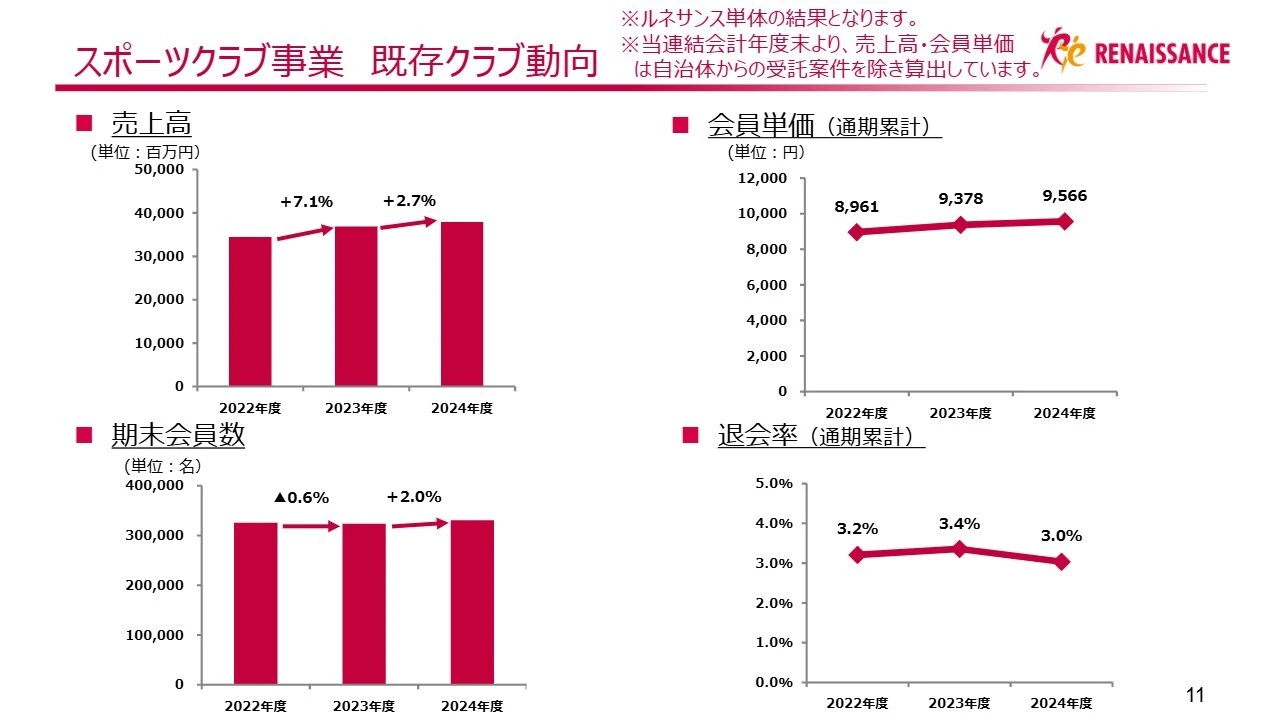 スポーツクラブ事業　既存クラブ動向