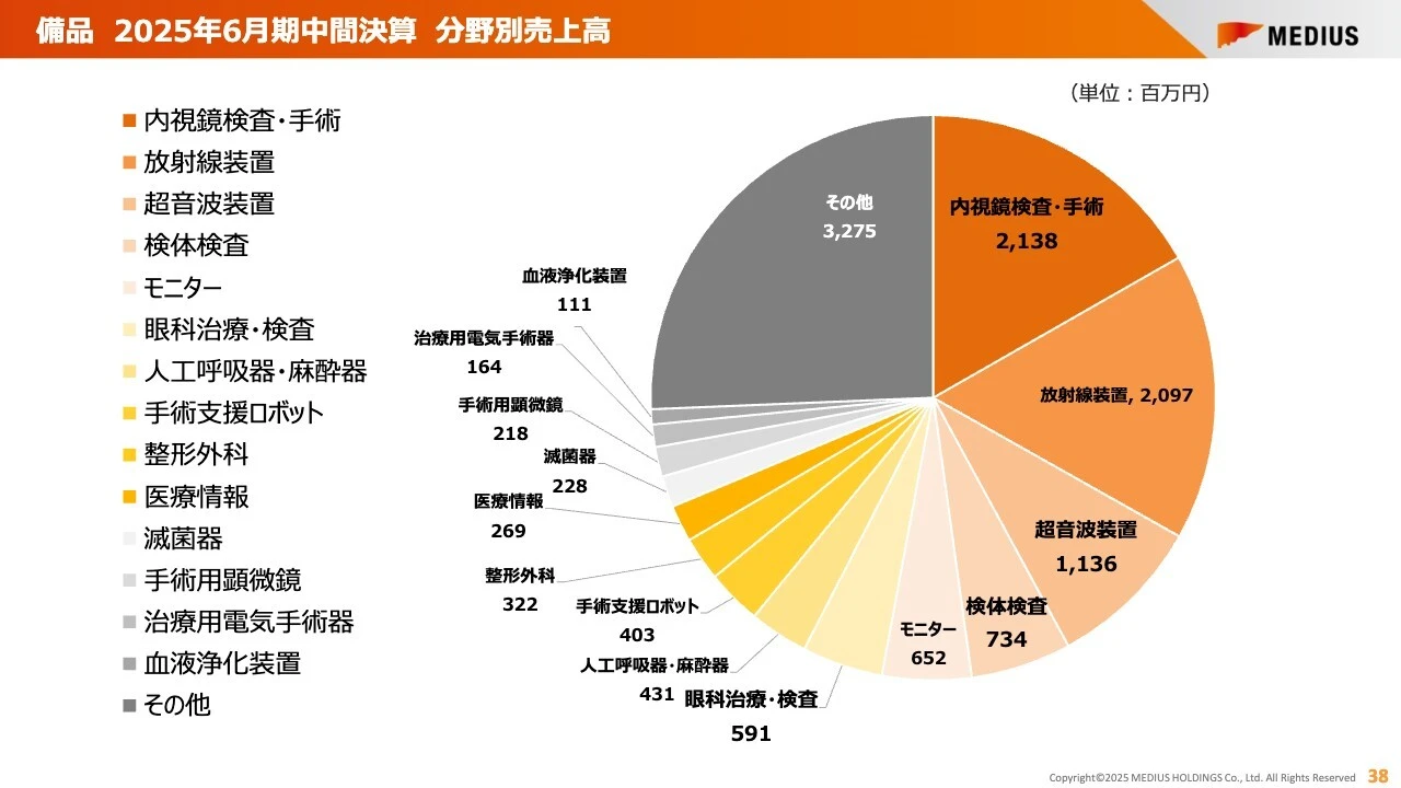 備品 2025年6月期中間決算 分野別売上高