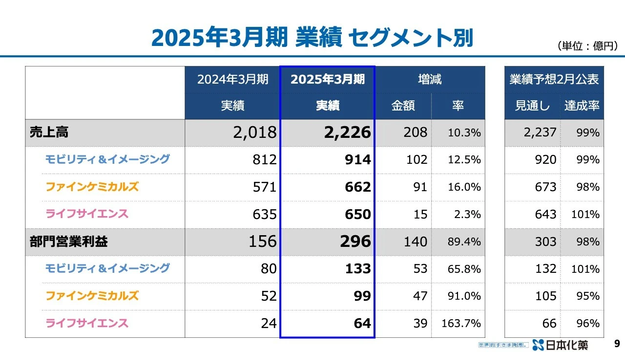 2025年3月期 業績 セグメント別