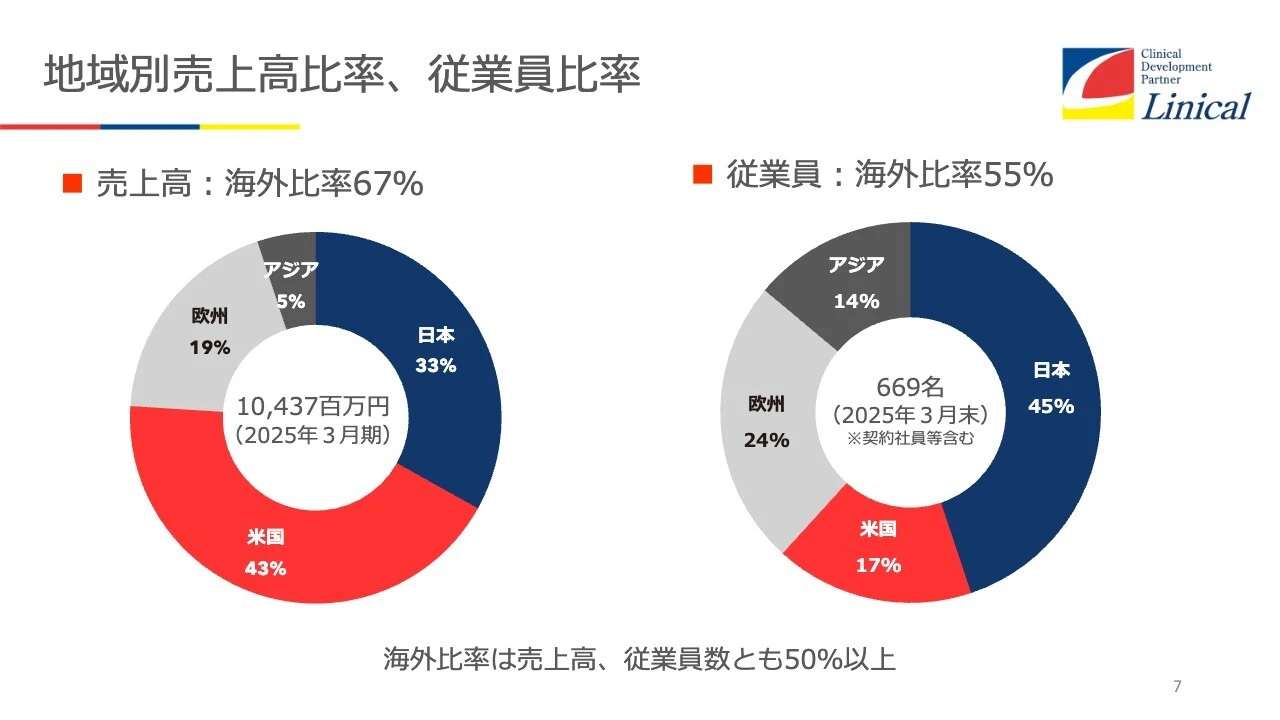 地域別売上高比率、従業員比率