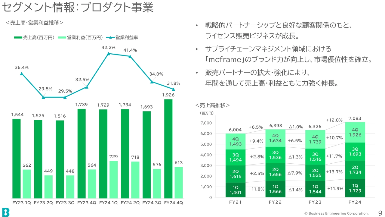 セグメント情報:プロダクト事業
